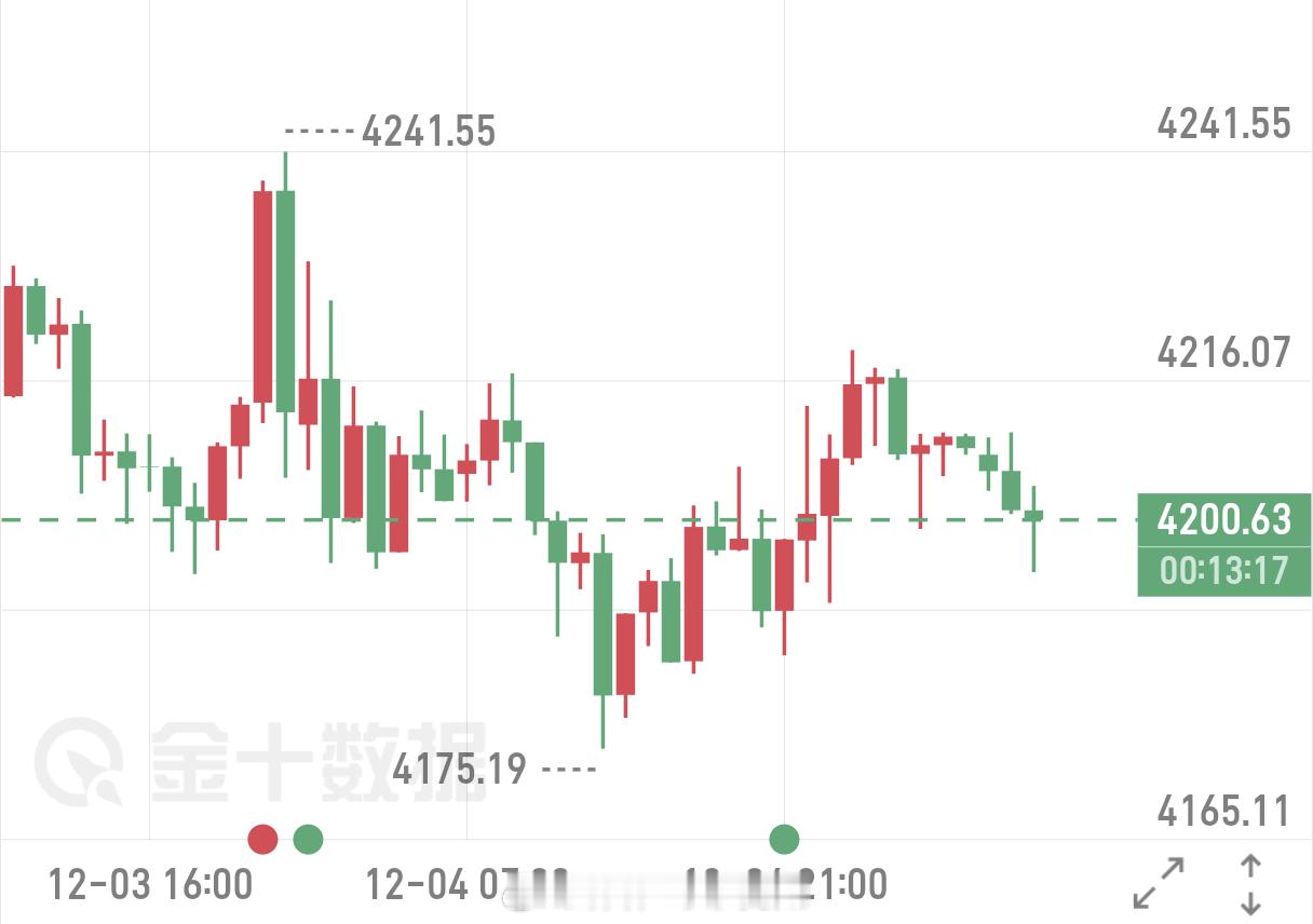 昨日黄金市场延续震荡整理格局，早盘于4204.5开盘后，先小幅上探至4216.8
