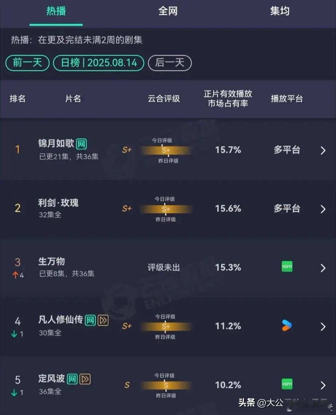 杨幂这次可真是狠狠出了一口气，太让人惊喜啦！她演的这部农村题材电视剧，才播了几集