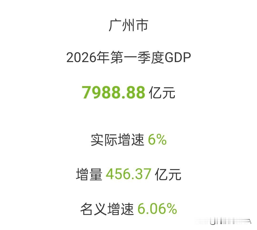 恭喜广州，反转了！
实际增速蔚为可观，名义增速也不错！
尾数还四个8，吉祥哦！！
