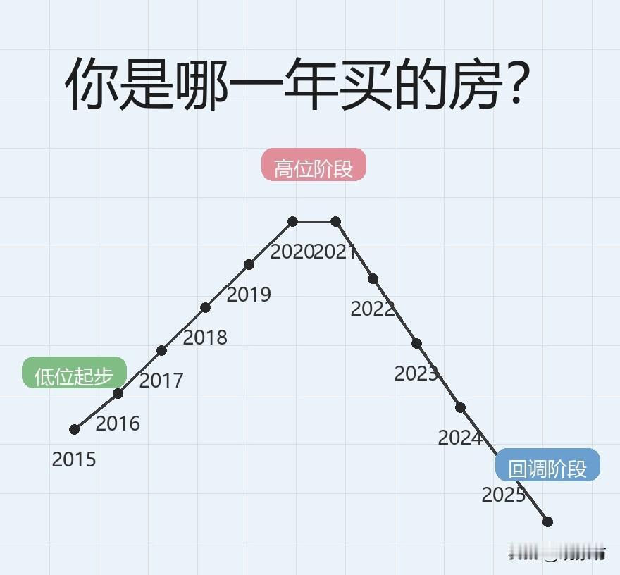 你是哪一年买的房？高位接盘的朋友，别哭，咱聊聊！

网上流传着一张图，标题叫“你