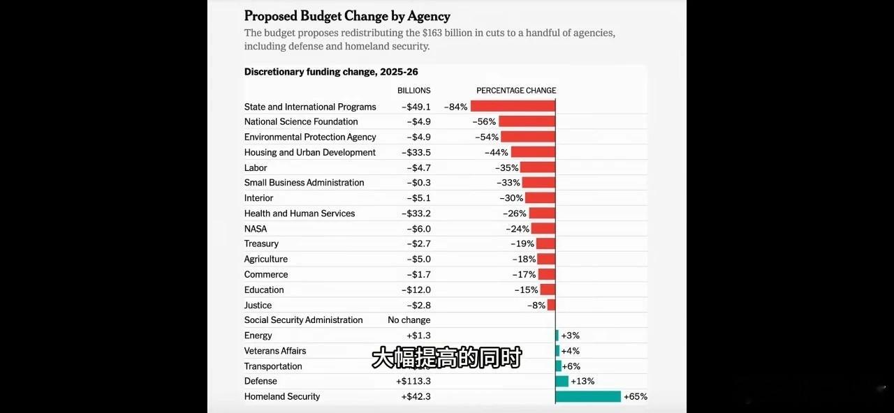 特朗普“建墙费”成最大赢家，有4重影响！ 2026财年美国预算，是特朗普2.0首