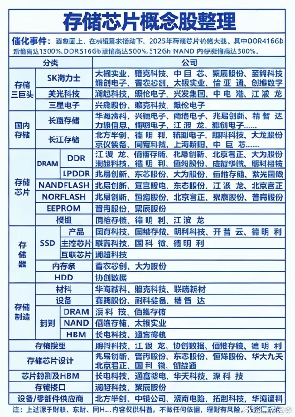 存储芯片+涨价概念+国产替代单日板块热度飙升，但资金只敢在低位“偷袭”！机构私下