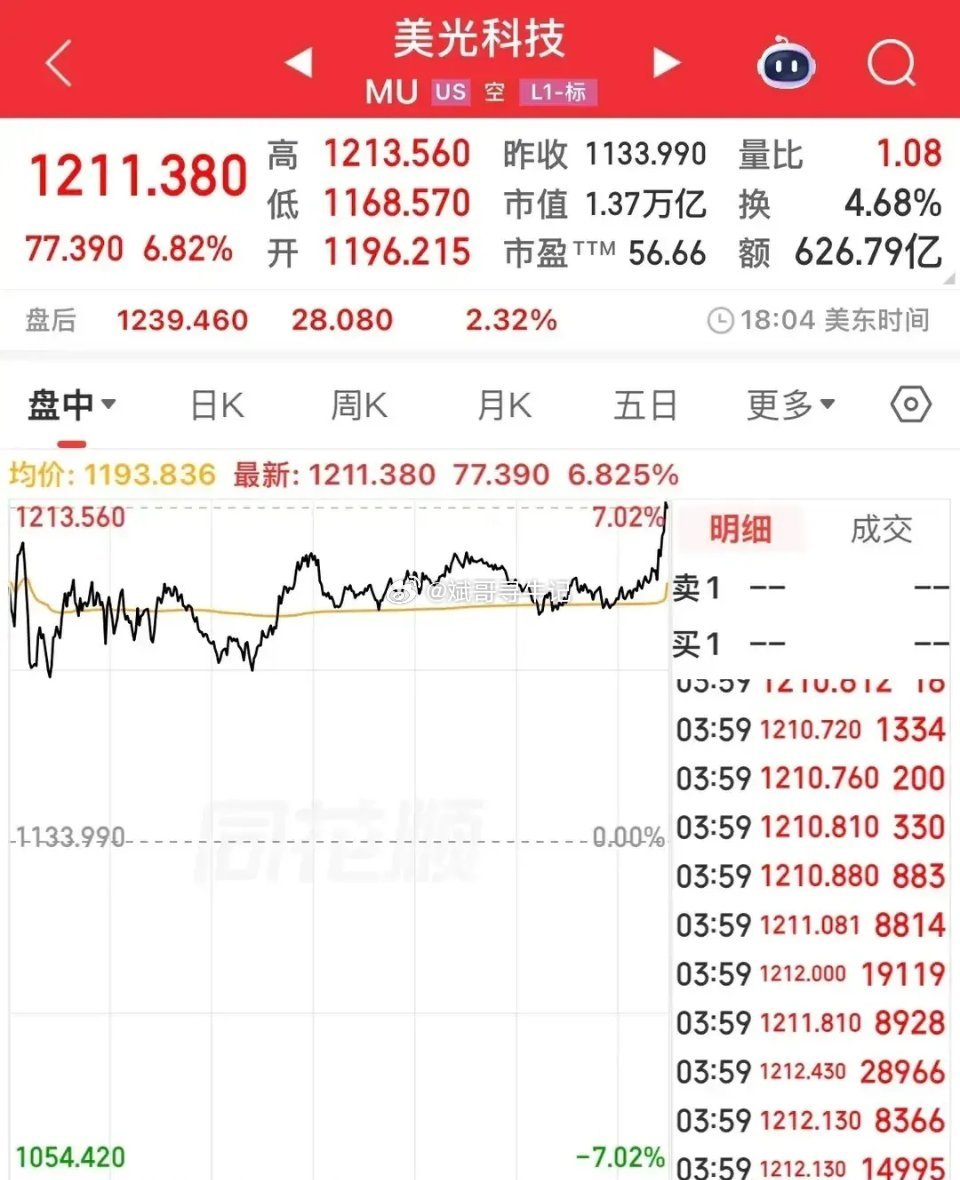 昨夜美股：严重分化！存储暴涨、航天科技重挫昨晚美股整体指数分化、板块撕裂严重：纳