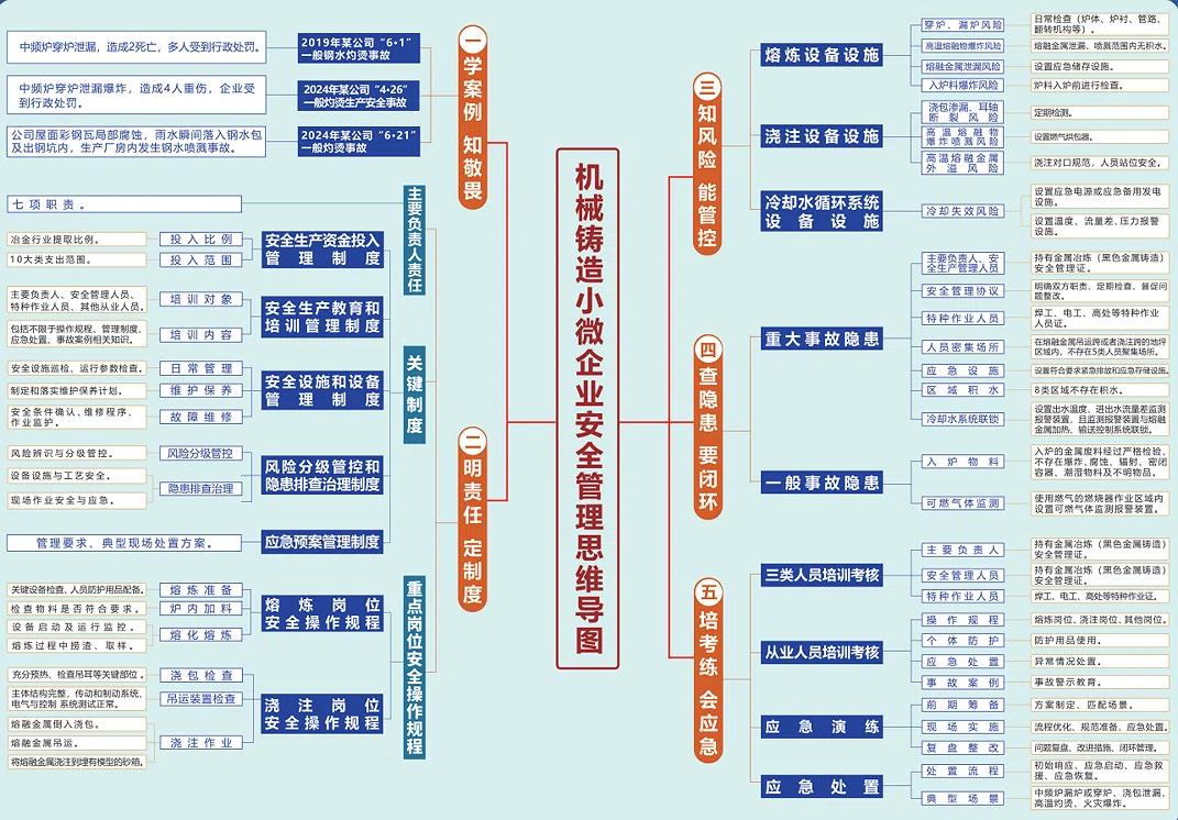 熔炼设备设施，是铸造企业的命门。
炉衬检查了吗？
浇包预热了吗？
吊耳看了吗？