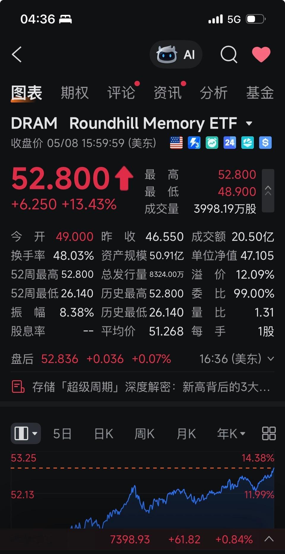 存储板块继续炸裂，该为清掉的七成而惋惜，还是该为留下的两成而欣慰？DRAM尾盘仍