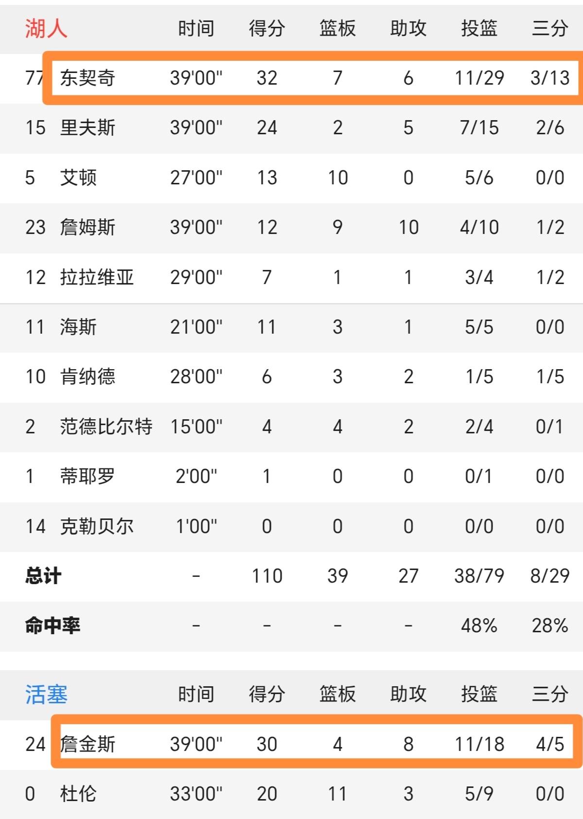 湖人110-113憾负活塞，9连胜中断，谁是球队失利的罪魁祸首？
1，东契奇得到