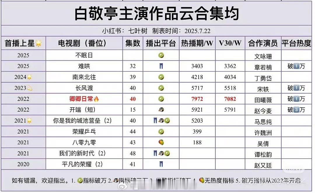 白敬亭这几年实绩真的厉害，红了后就没扑过，不眠日不知道能不能继续好运 ​​​
