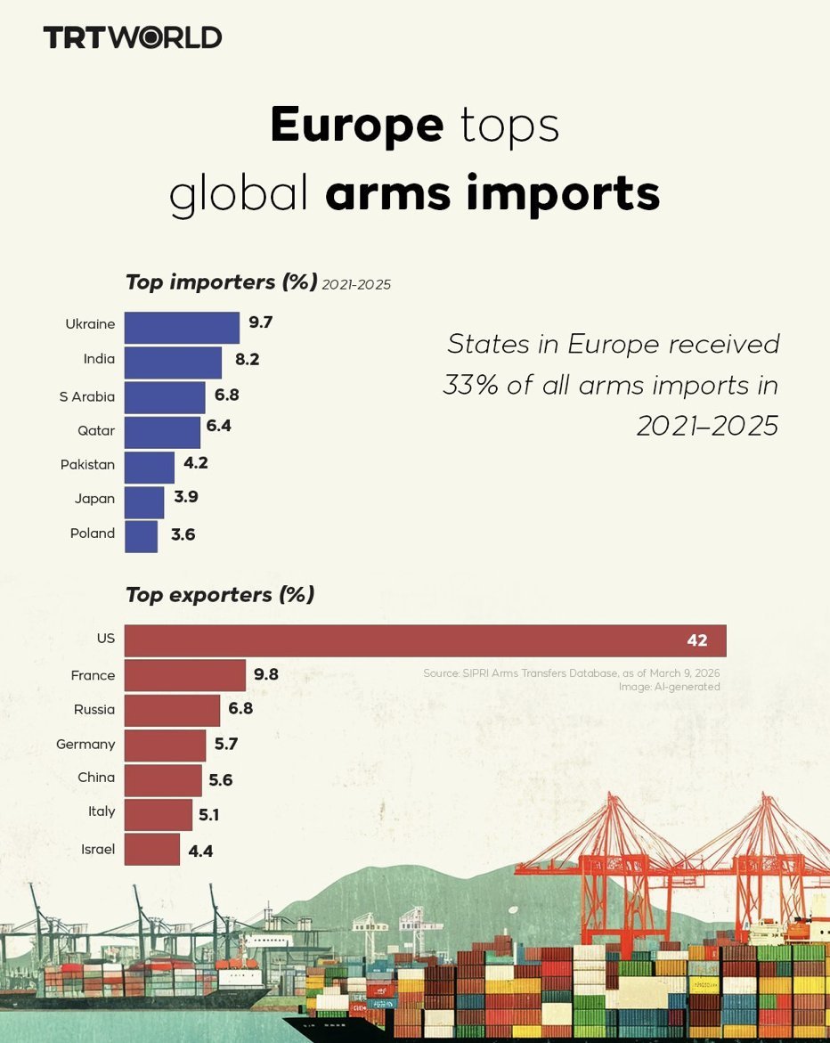 烽火问鼎计划 2021-2025年，全球🌍武器进出口排名，其中，帝国🇺🇸霸