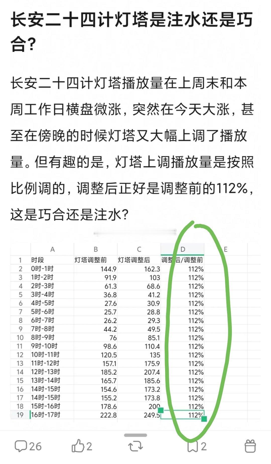 成毅《长安二十四计》今天👖热度和灯塔分时播放量都涨势明显，破万指日可待了。有网