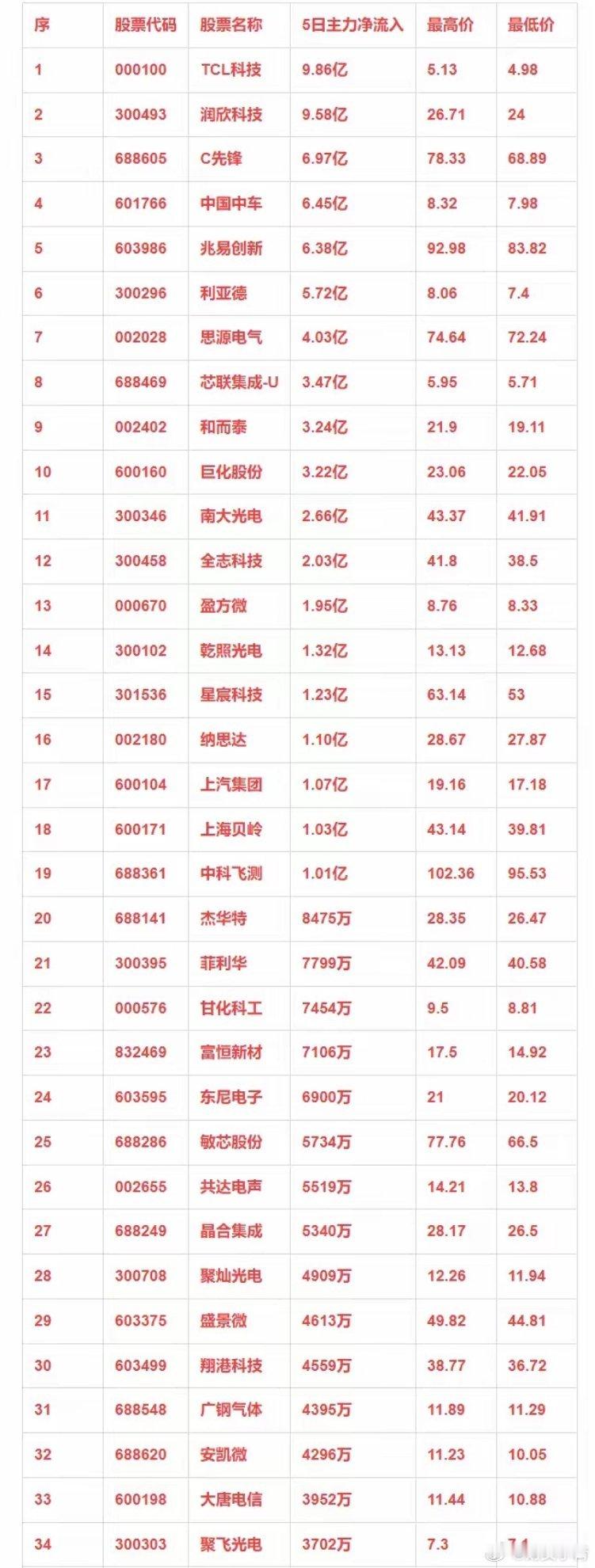 半导体概念，本周主力资金净流入的34强个股！ 