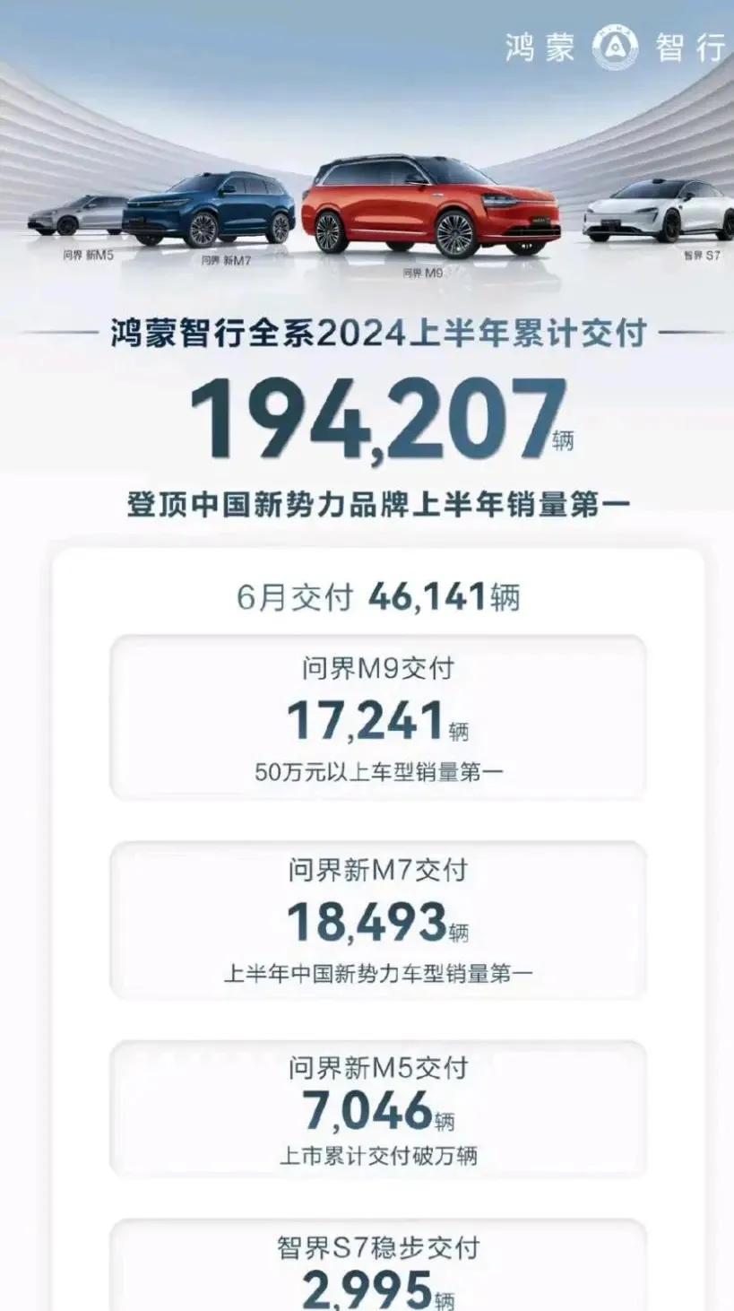 不可思议，理想6月份销量比鸿蒙智行还高！赢麻了！7月份问界怕是m9上2w，m7也