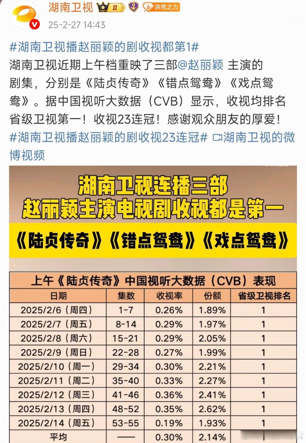 湖南卫视官微发文！湖南卫视近期上午档重映《陆贞传奇》《错点鸳鸯》《戏点鸳鸯》，C