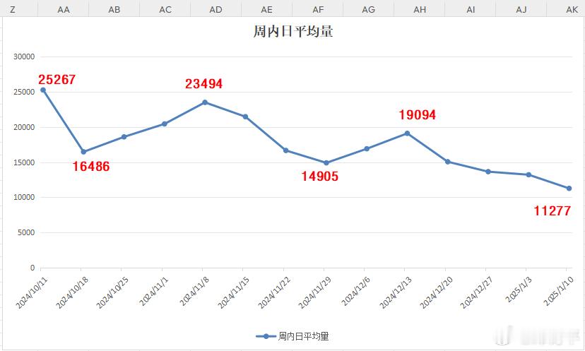 各周内两市日平均成交额，高点逐渐下移，低点也下移，见图，上周日平均滑落至1127