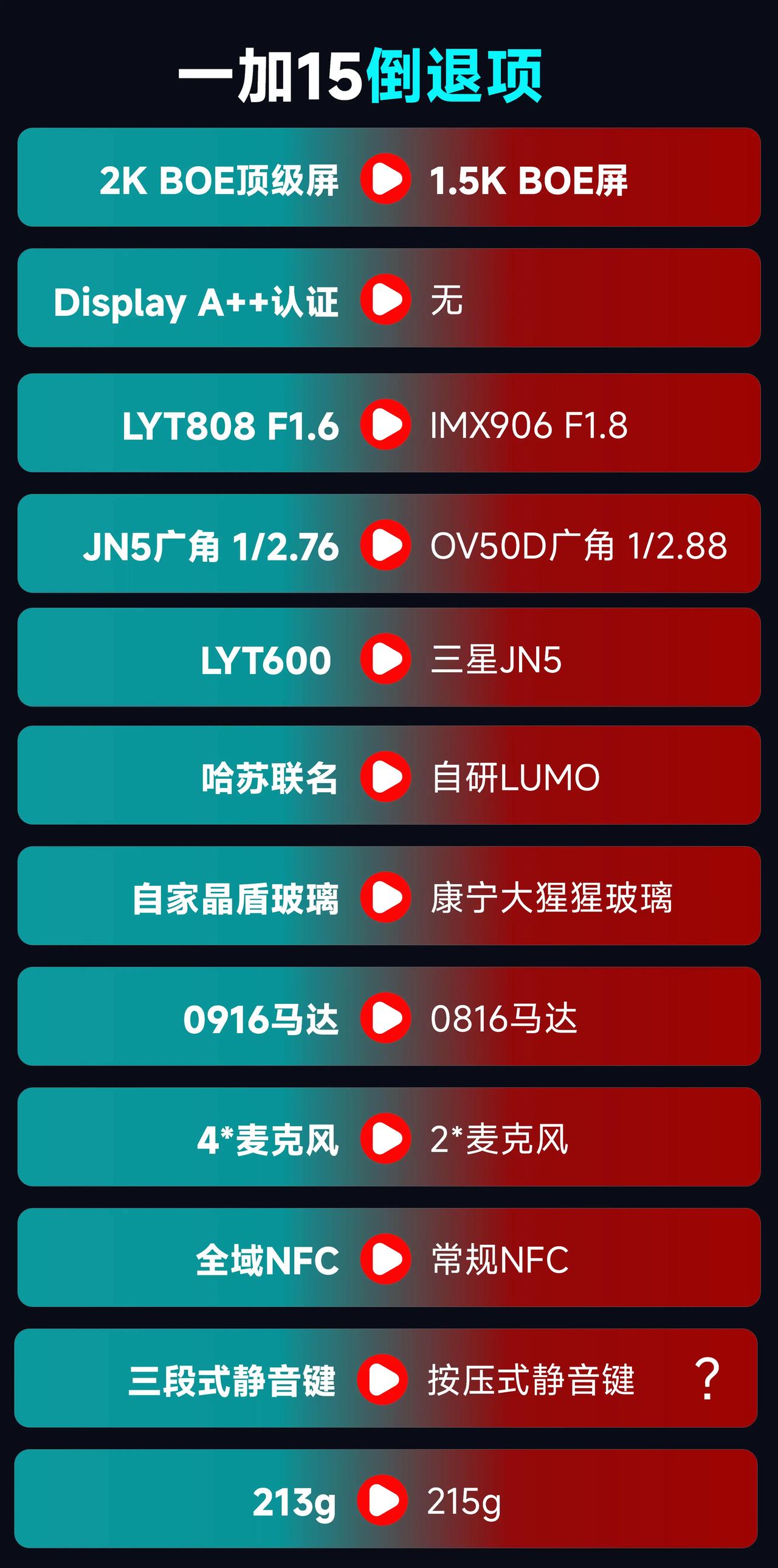 一加15跟前代对比，竟然有这么多倒退的参数，难怪有那么多人在说，这次一加15应该