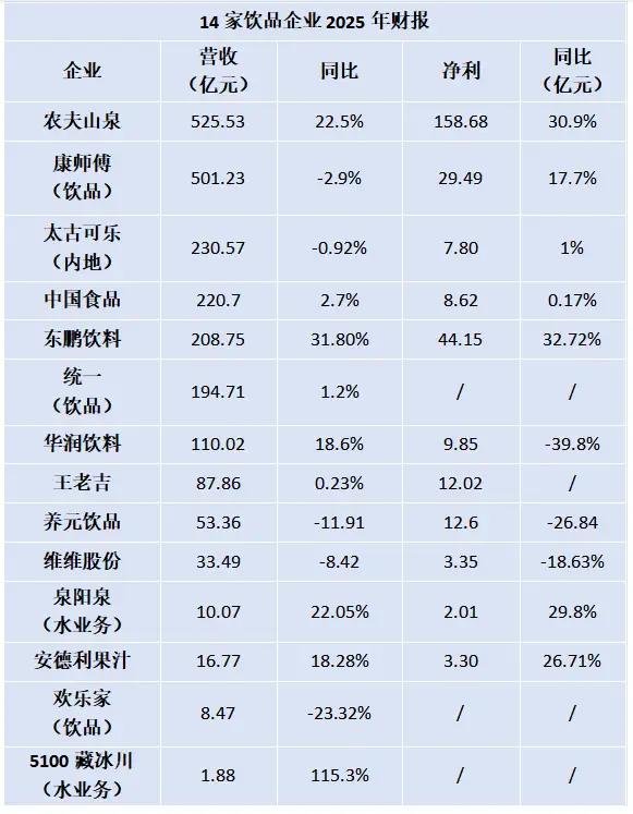 3月24日，农夫山泉公布2025财年业绩，营收525.53亿元，首次突破500亿