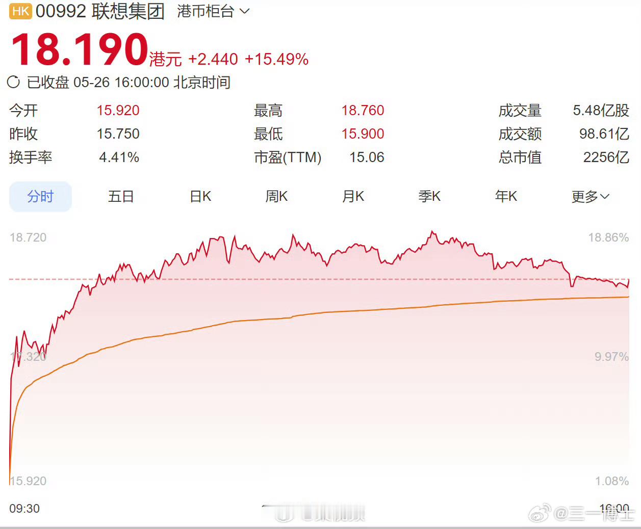 联想集团涨疯了联想集团年内涨幅超96%联想这波疯涨，很多人第一反应肯定是“卖电脑
