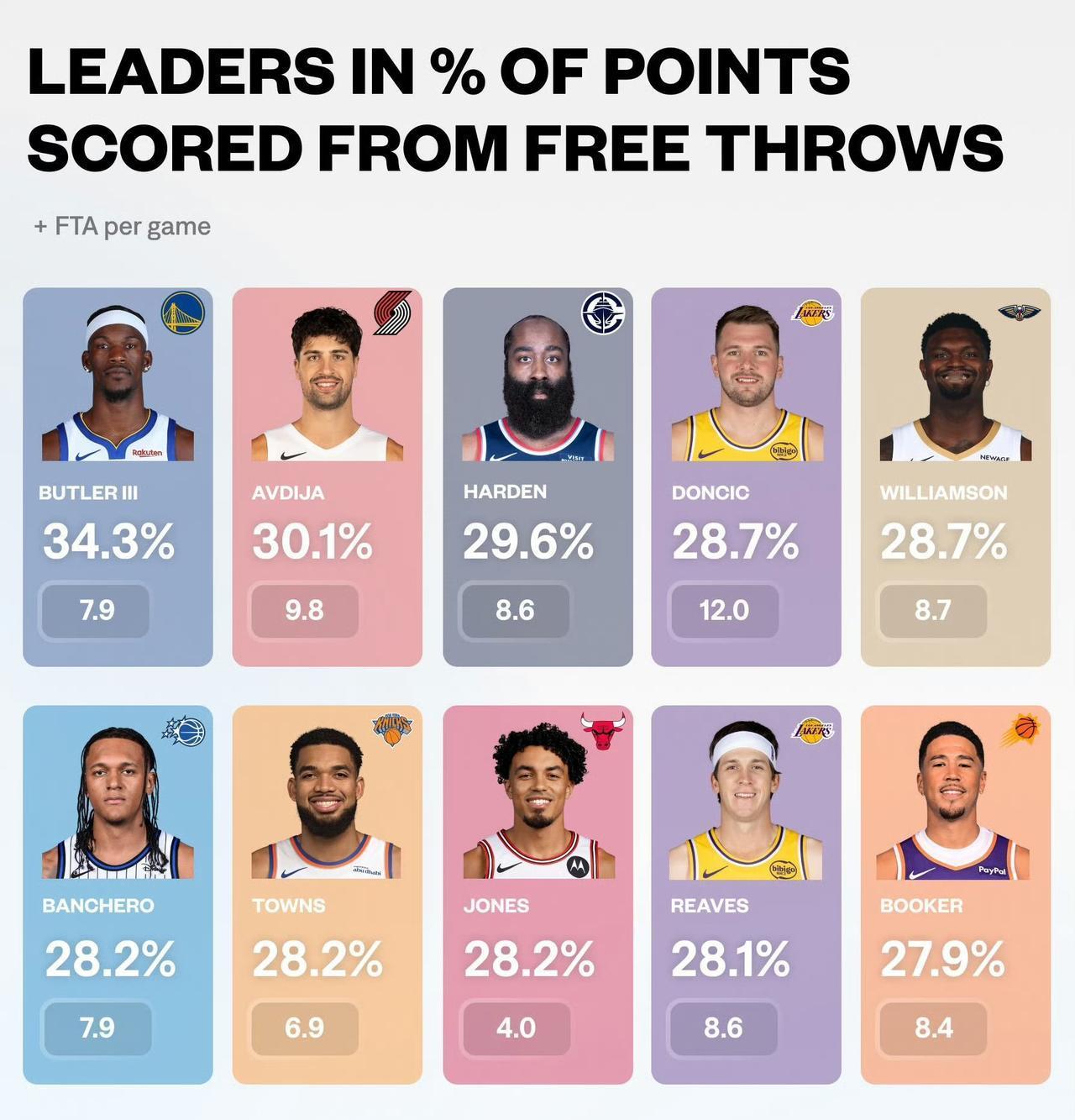 截至昨日，本赛季罚球得分占总得分比例排行榜(至少出战20场＆场均至少登场20分钟