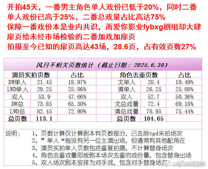 风月不相关 戏份统计🈶邓为，单人戏份已低于20%李宛妲，单人戏份已高于25%，
