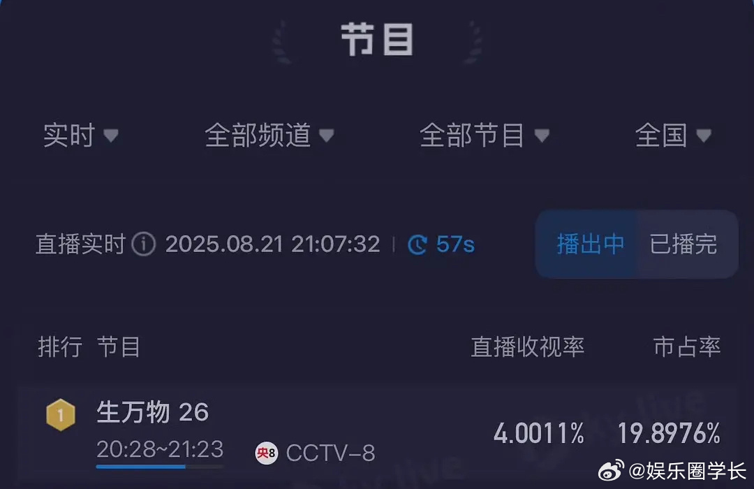 全体成立！《生万物》收视率再次破4！市占率高达20%，太牛了吧[哆啦A梦吃惊] 