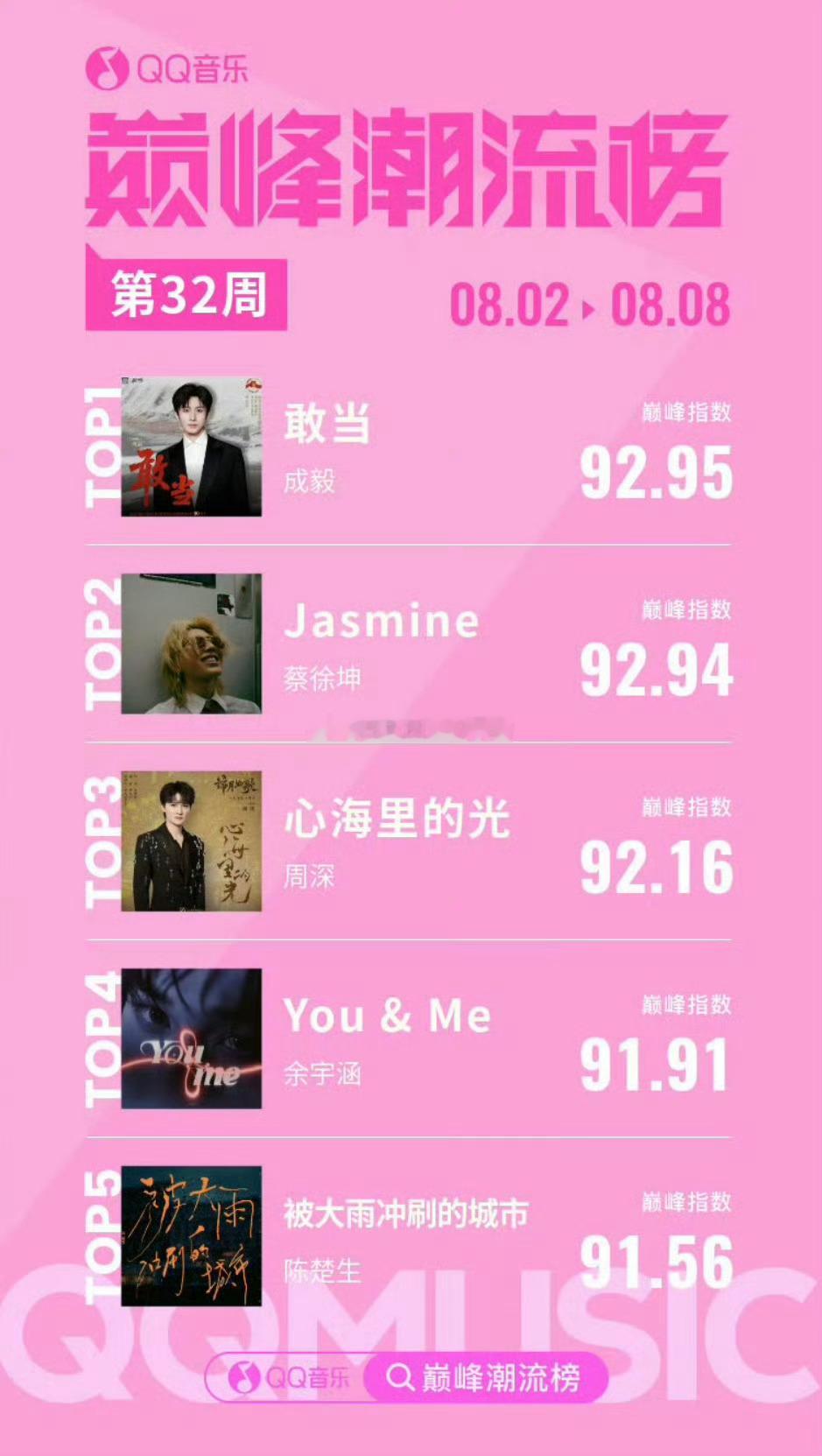 成毅敢当拿下Q音巅峰潮流榜周榜第一🔝 ​​​