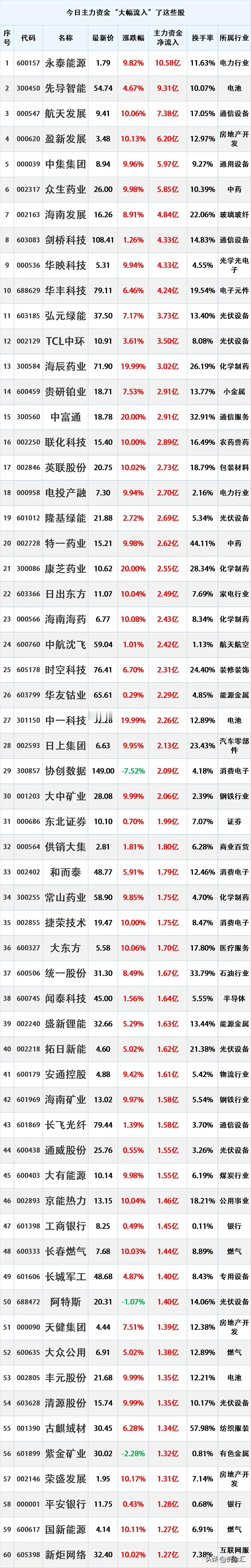 尾盘资金入场，11月14日主力资金大幅流入的股票名单。

资金流入是指在一定时期