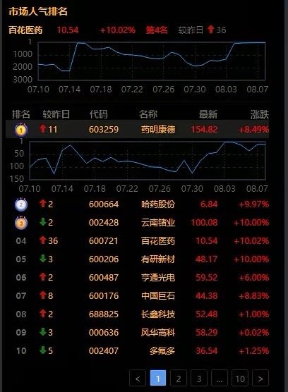 下周一，看这5个方向就够了！1、创新药（医药科技+低估值）恒瑞医药，百济神州，药