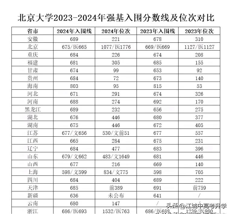 北京大学强基计划录取分数线，
在湖北省比去年的位次稍降，
从省排名377降到如今