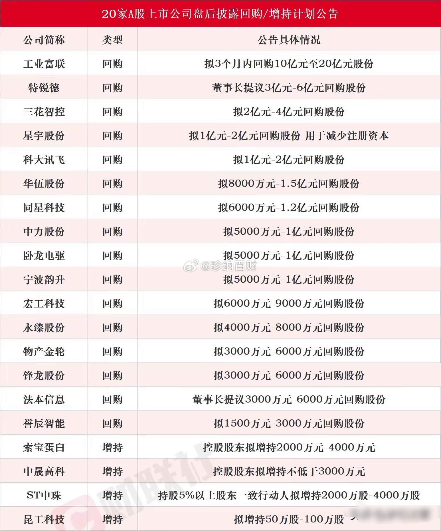 又有一大波个股回购股份，今天就看这些个股了，涉及多个龙头？昨天收盘之后，一共有2