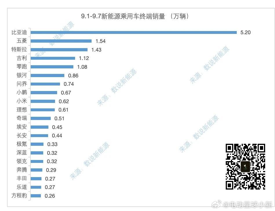 来自数说新能源分享的上周销量（9.1-9.7）数据[举手]：- 比亚迪 52K-