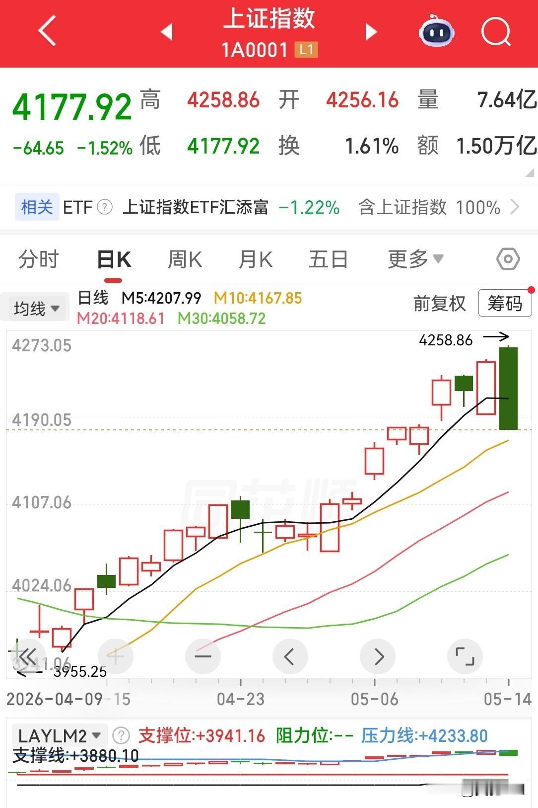 今天的大阴棒你慌了吗？是不是该清仓了？
但凡经历过牛市的都知道，牛市多长阴，每次