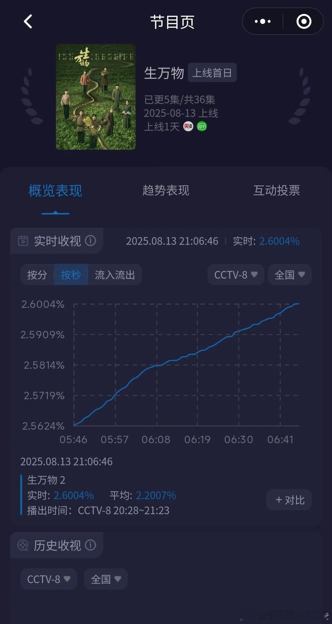 杨幂生万物收视率破2.6啦 生万物收视率 ​​​