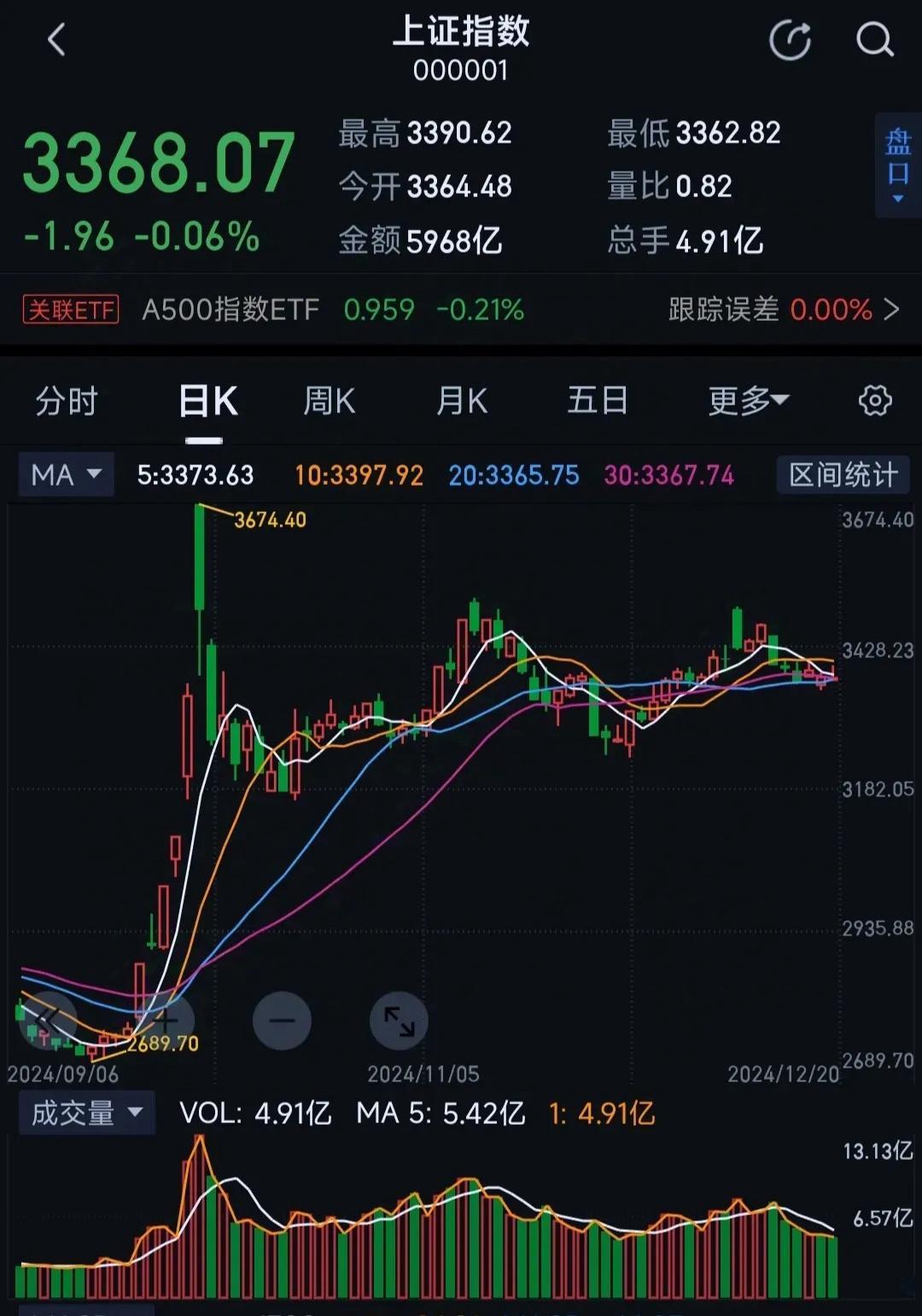 以大A的尿性横久必跌，下周还会有一次大跌为什么这两天指数就是上去不，因为现在的股