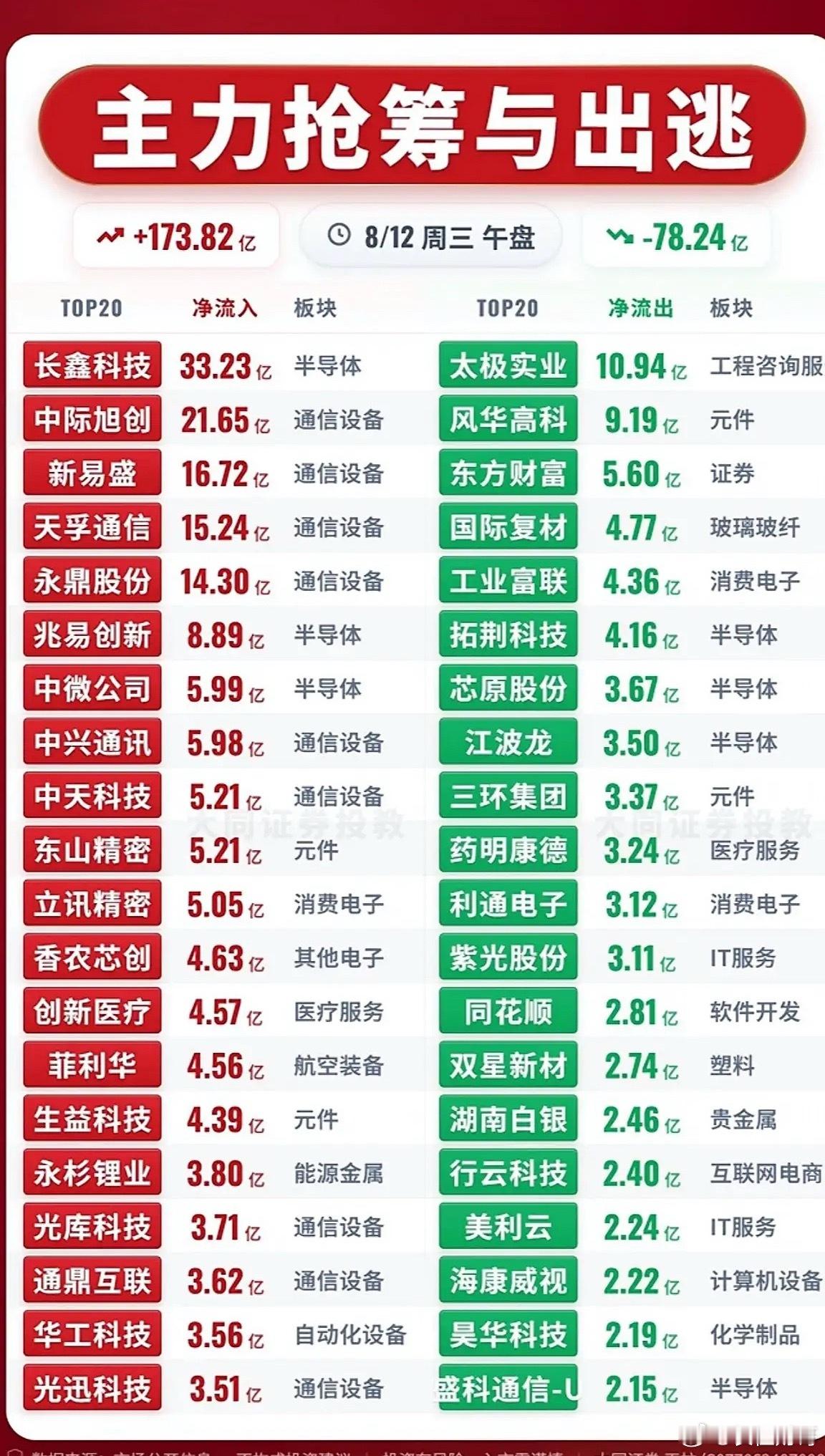 8月12日主力资金抢筹与出逃前20名个股揭晓，股市行情红绿交错，涨跌分明。8月1