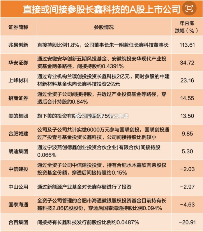 盘中解读周末市场热议长鑫上市，不少人担心大盘会因此大幅承压。但从今天走势来看，市