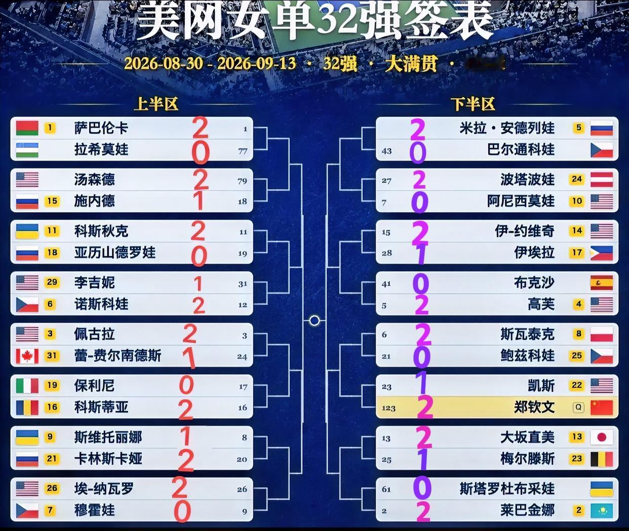 牛来牛在！！
美网女单16强出炉！！
郑钦文依旧是唯一的Q！这夜熬得好开心！！哈
