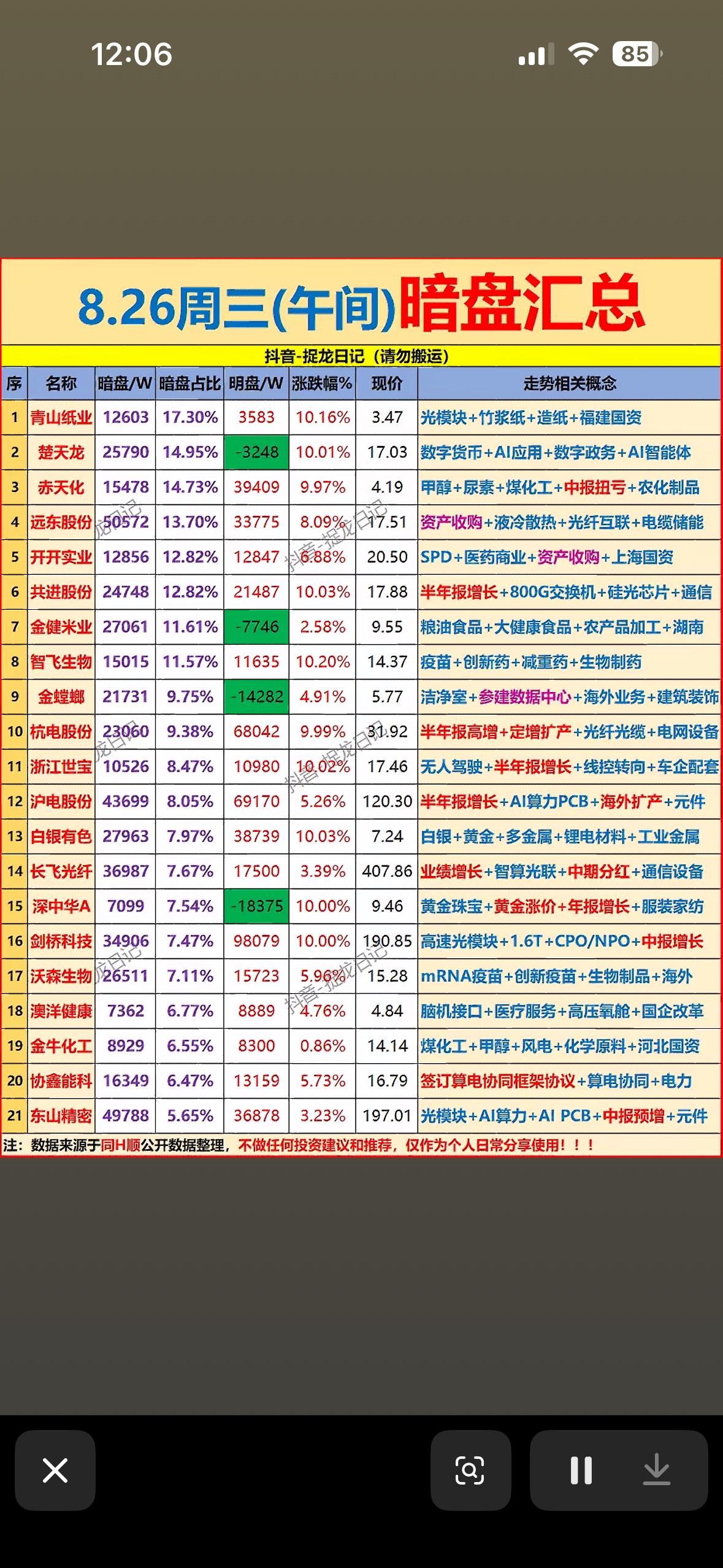 8月26号股市暗盘数据，今天中午汇总。

8月26号股市暗盘数据中午汇总这事儿，