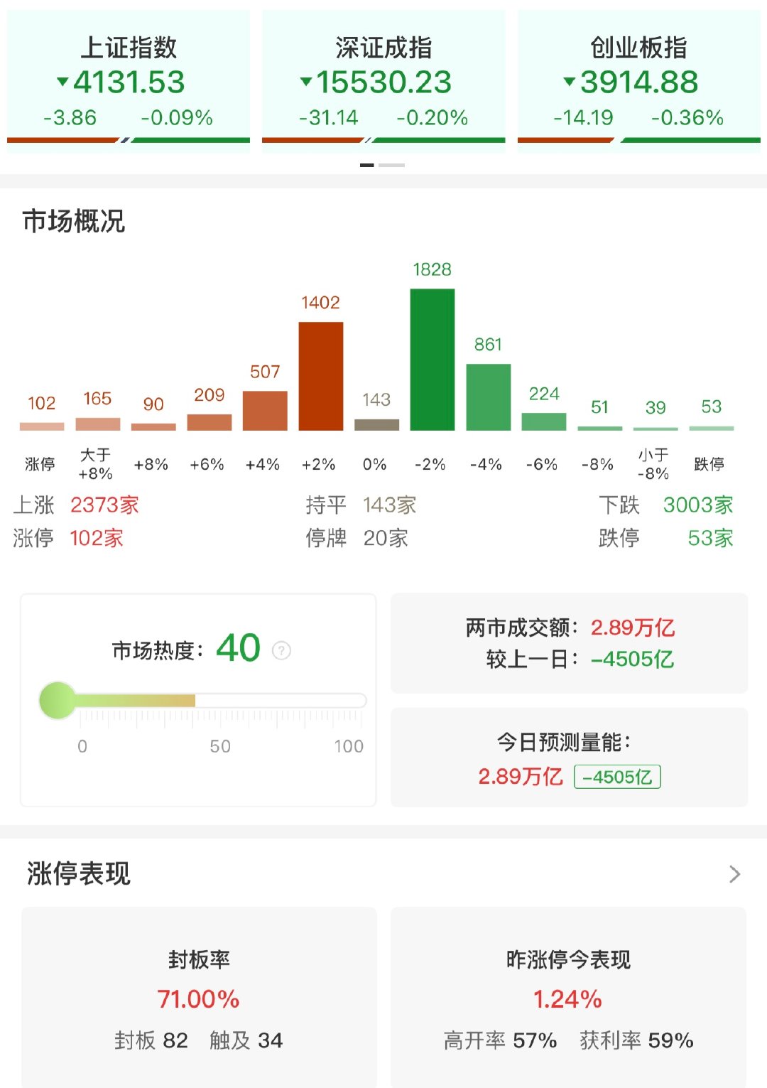 【A股缩量4505亿调整】 A股成交跌破3万亿 5月18日，市场震荡调整，三大指
