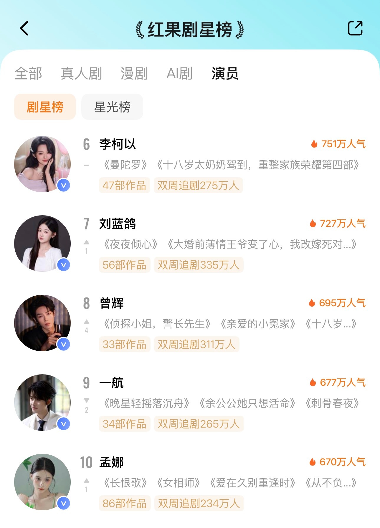 ᔦ ° ꒳ ° ᔨ ̖́-  7月15日红果剧星榜TOP101️⃣张翅🔥918