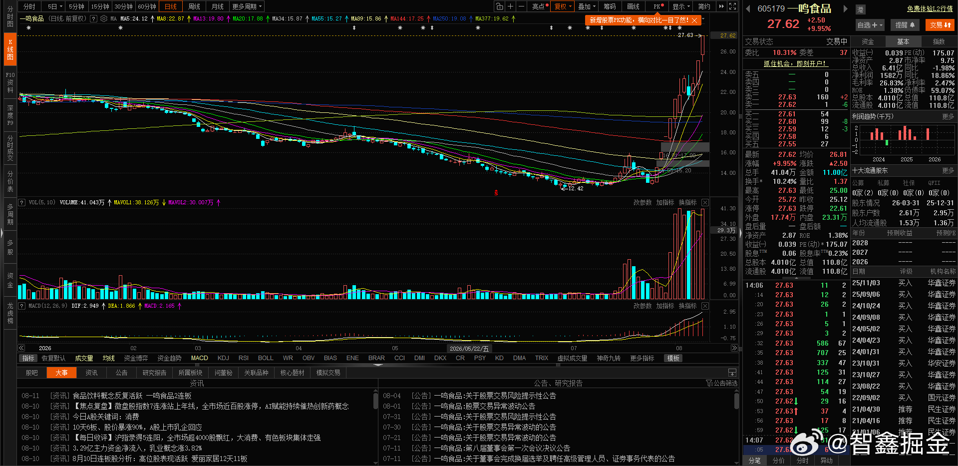 $一鸣食品 sh605179$ 这个也是名副其实 一鸣惊人 啊！11天直接就翻倍