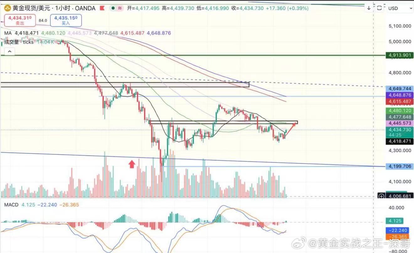 黄金早评：震荡修复中，关键看这一带得失1小时级别目前仍处于下跌后的震荡修复结构中