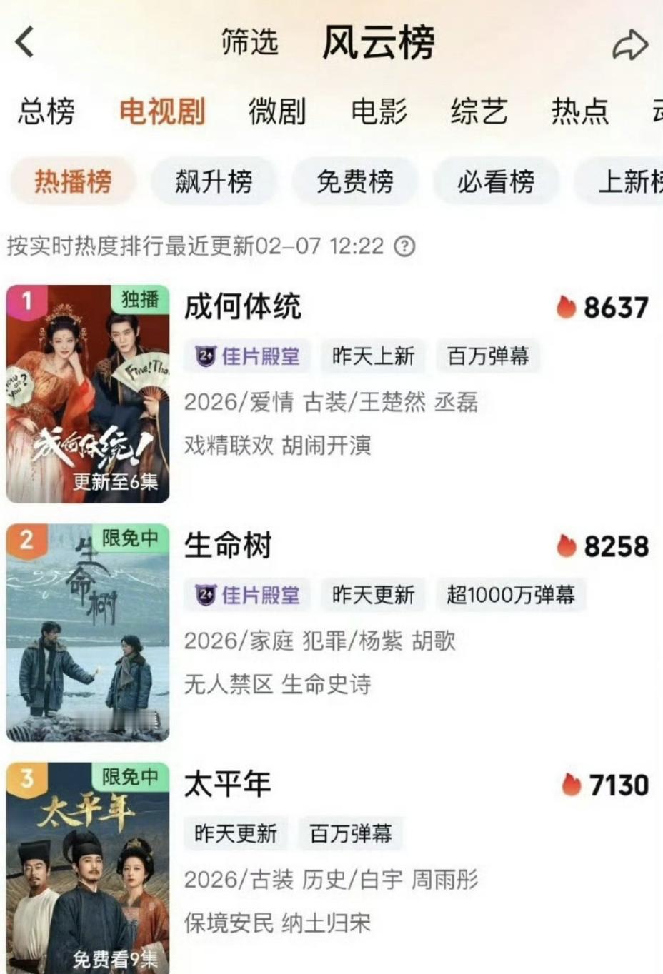 王楚然丞磊成何体统有没有看的，24小时热度已经破8600了，热度超过生命树和太平