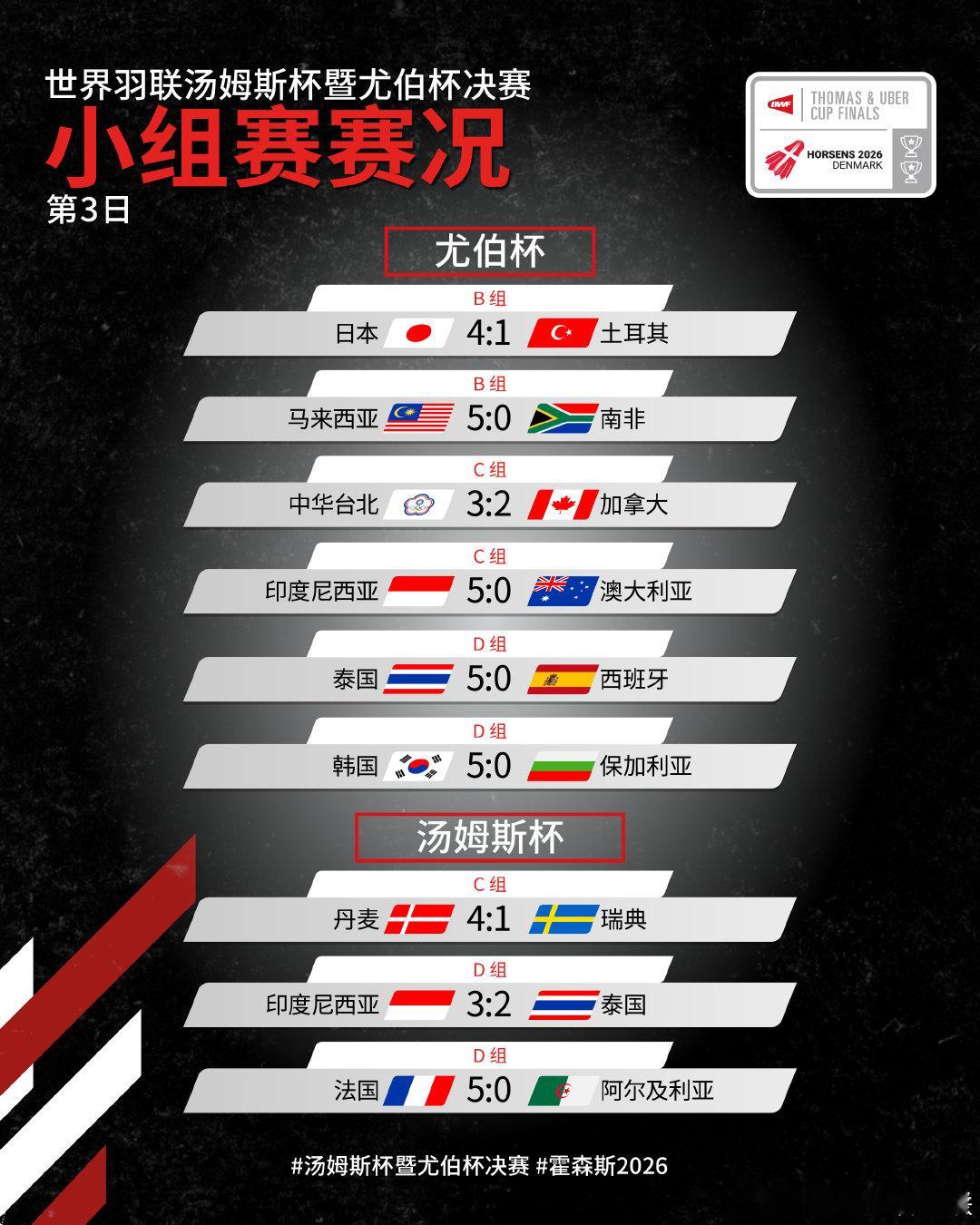 2026年汤尤杯 小组赛赛况🔥 尤伯杯：中华台北3-2力克加拿大汤姆斯杯：印度