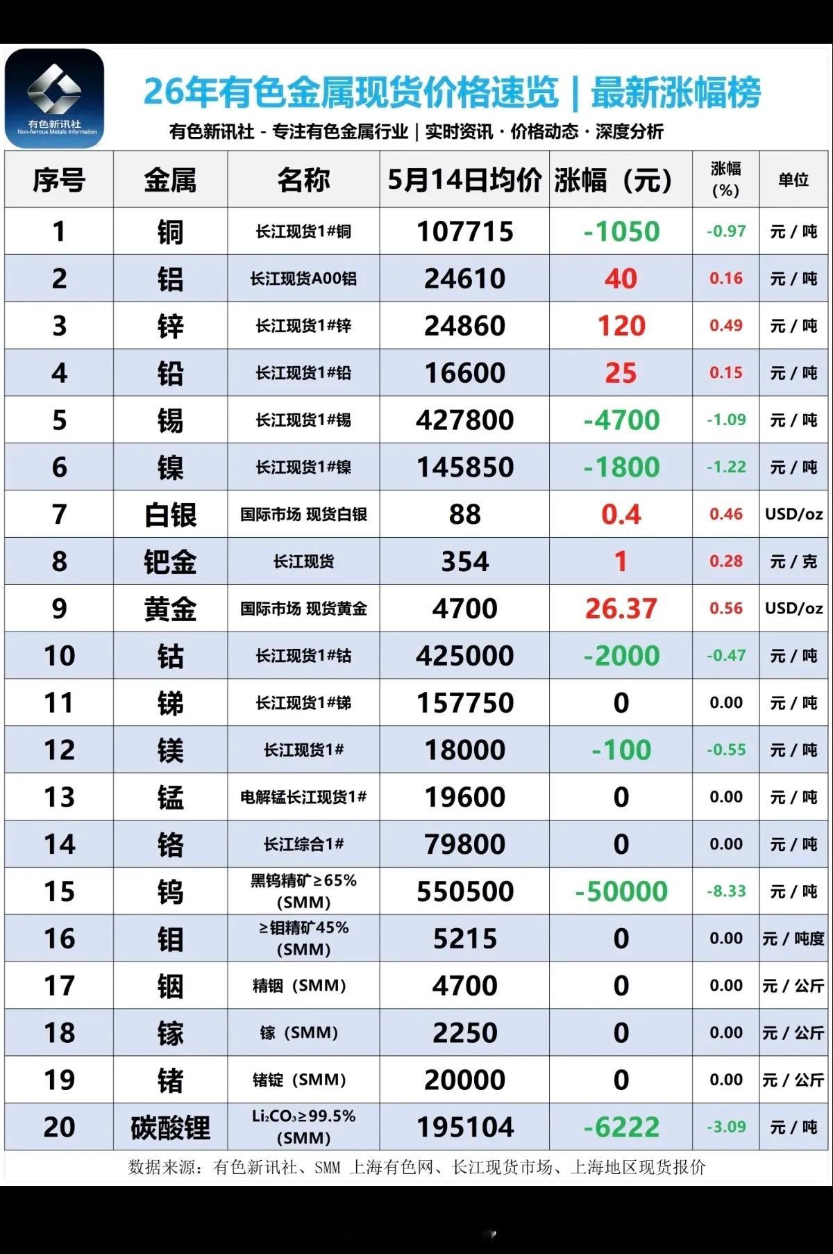 5.14周四  最新：各种有色小金属--现货报价单！1.碳酸锂：回调，最新报价1