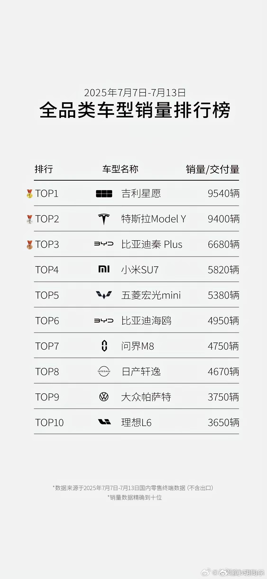 最新一周各品类汽车销量排名，吉利星愿9540辆排名第一，特斯拉Model Y和比