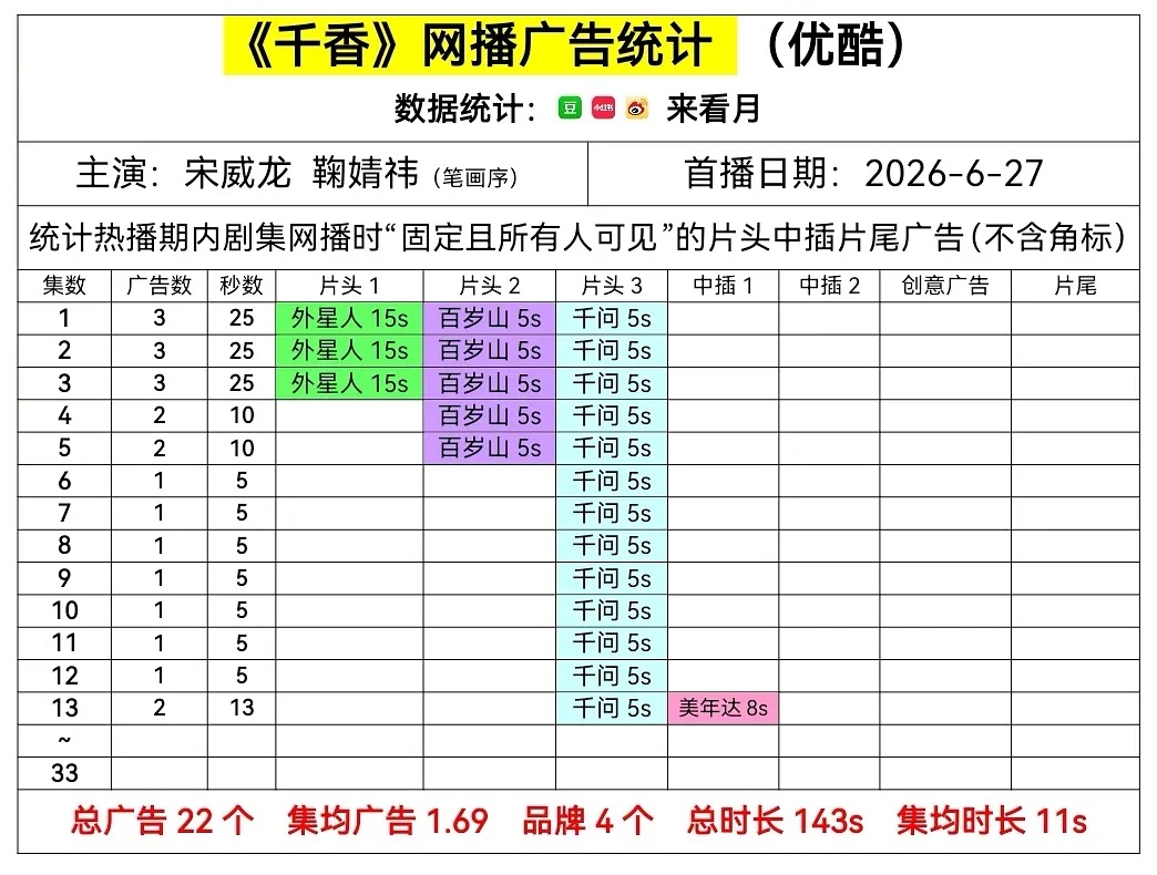 宋威龙雷修远 我们千香今天单更还加广了，今晚上星江苏卫视幸福剧场
