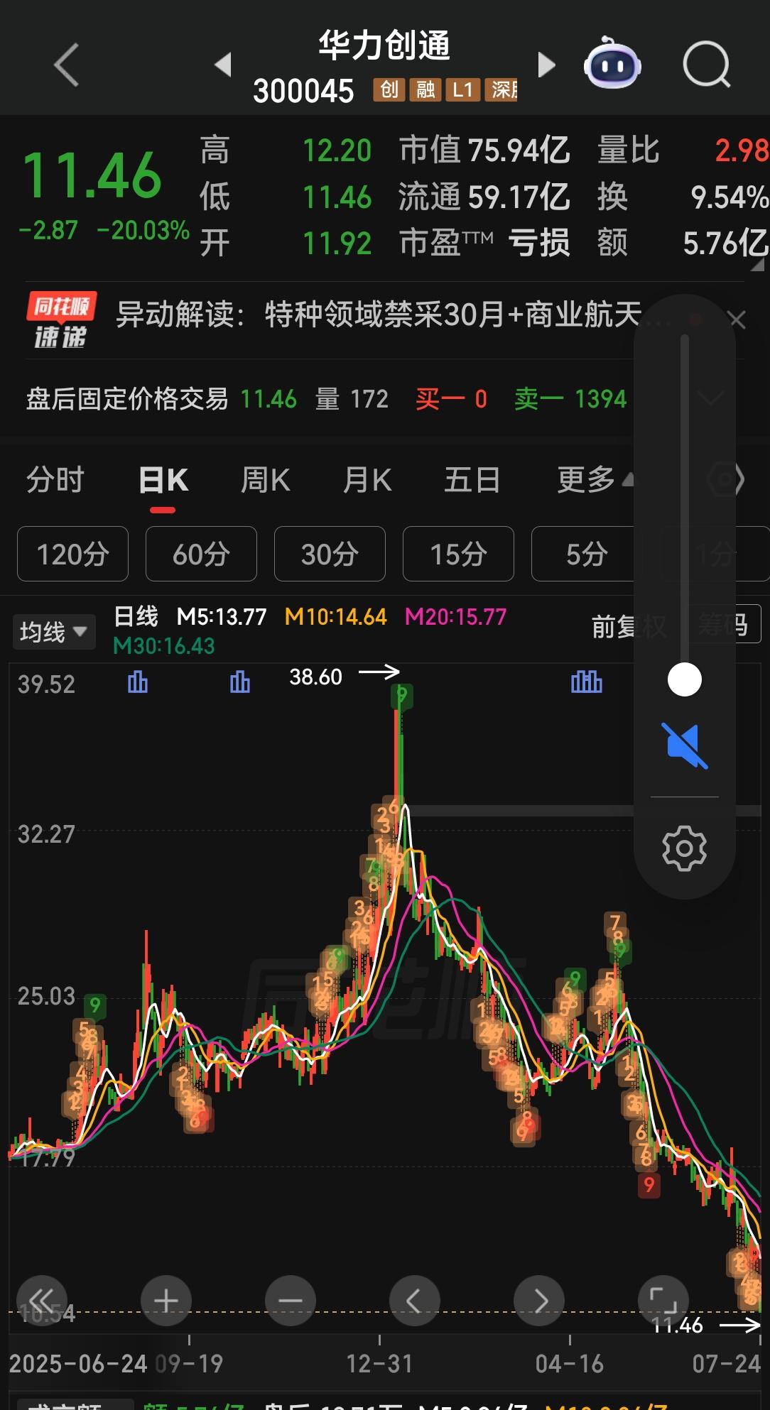 这个股票七个月跌了70％多，原因是30个月特种采购禁令，即公司30个月内不得参与