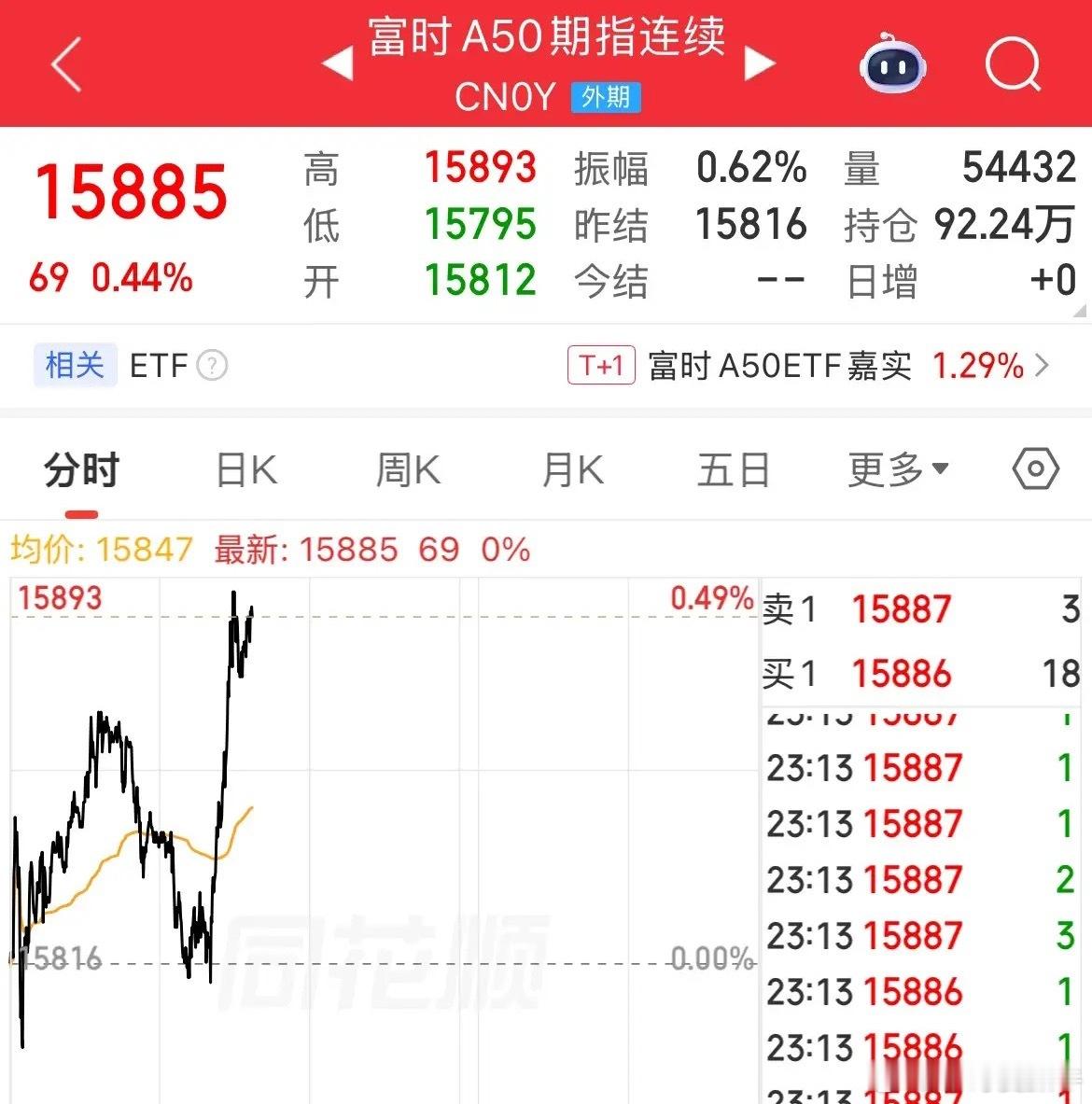 情绪回暖，A50夜盘直线拉升涨幅0.4%，美股中概股指大涨2.76%，恒生指数期