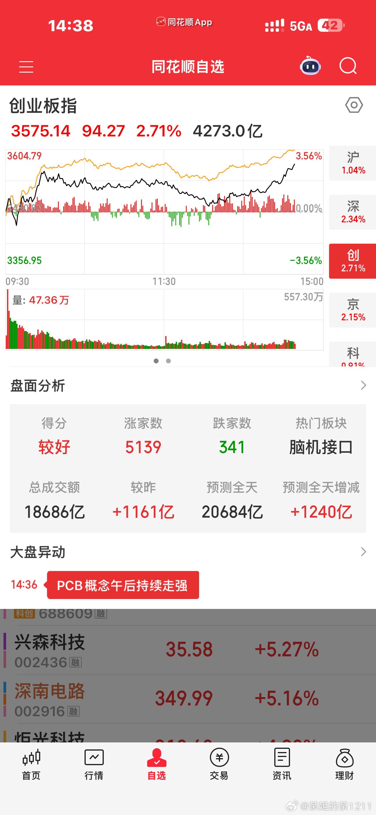 我挺纳闷的，为什么每次都得要东山才能带队？看起来光芯片永远强于光模块这个景旺只能