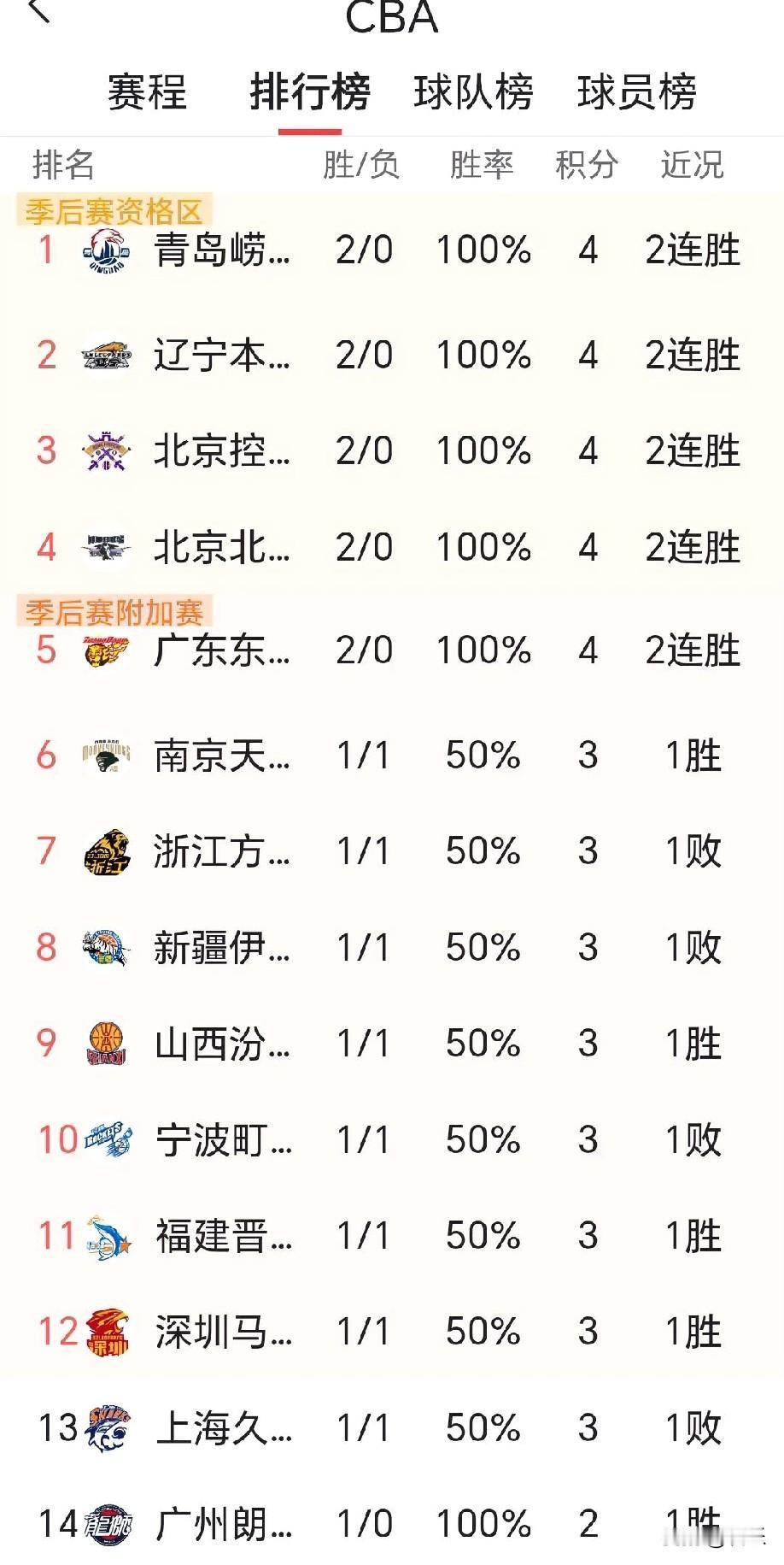 看了几场比赛后感觉CBA本赛季还真是百花齐放啊，比过去几个赛季都要竞争激烈
几支