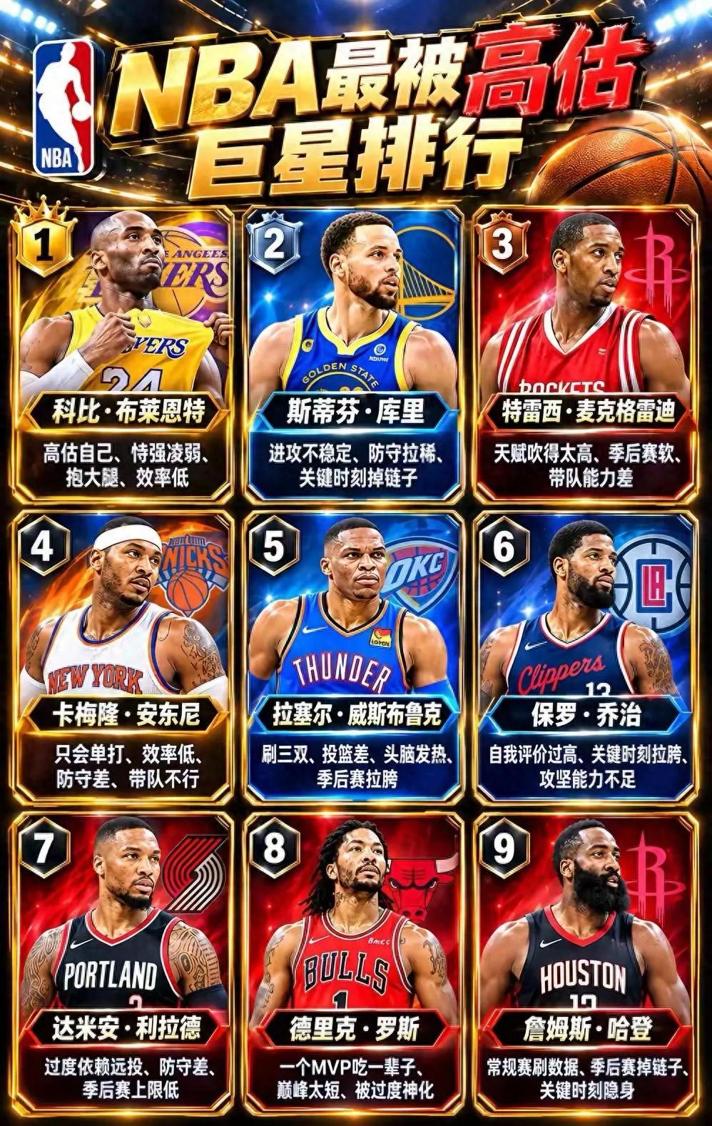网友排出NBA最被高估巨星排行，科比高居第一，库里、乔治哈登悉数上榜！

网上流